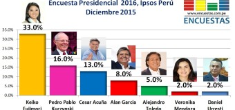Encuesta Presidencial 2016, Ipsos Perú – Diciembre 2015