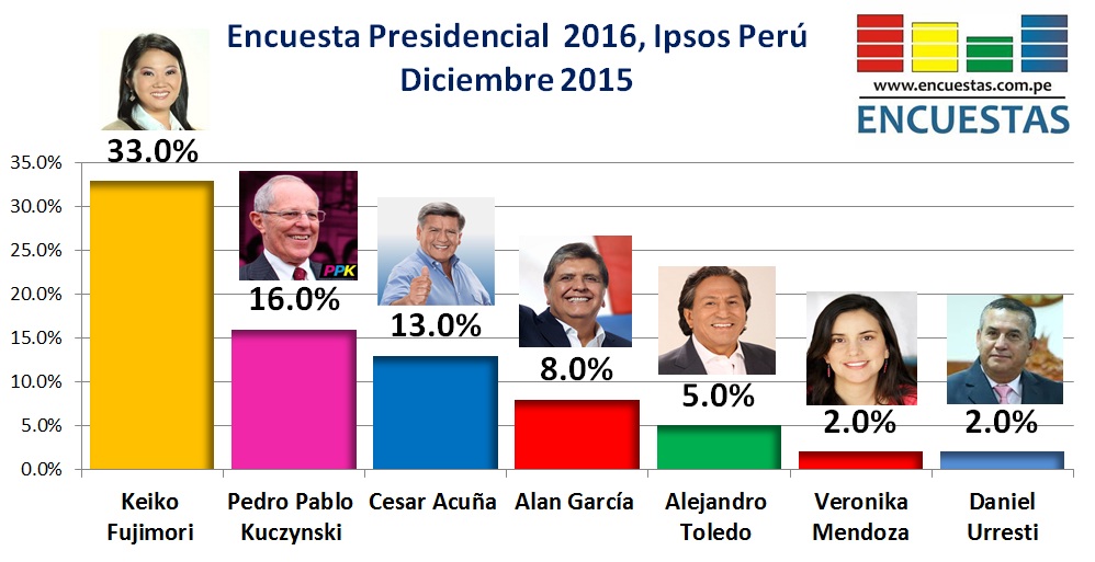Encuesta ipsos Perú Diciembre 2015