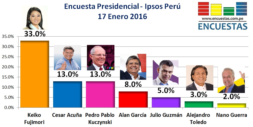 Encuesta PResidencial Ipsos Perú