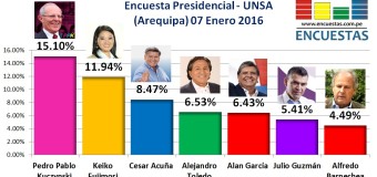 Encuesta Presidencial, UNSA – 07 Enero 2016