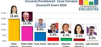 Encuesta Presidencial, César Carranza – 07 Enero 2016