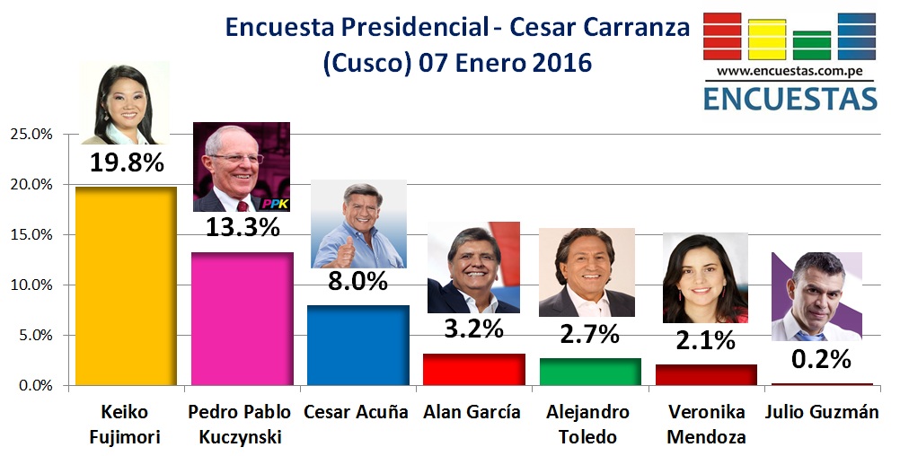Encuesta Presidencial Cusco