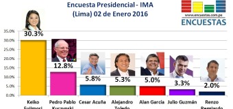 Encuesta Presidencial, IMA – 02 de Enero 2016