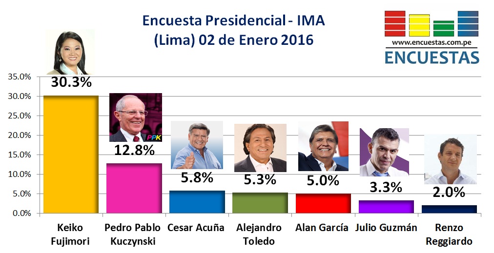 Encuesta Presidencial IMA Enero 2016
