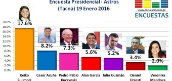 Encuesta Presidencial, Astros – 19 Enero 2016