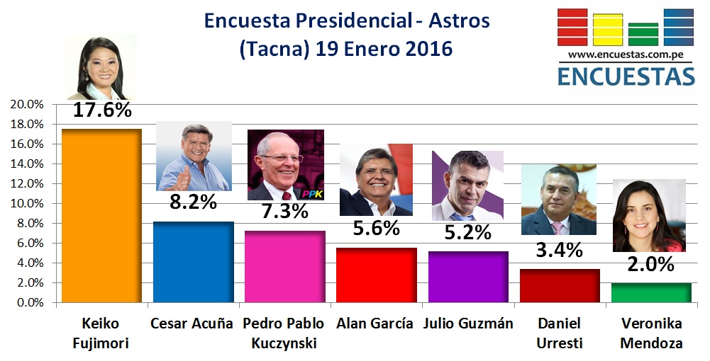 Encuesta Presidencial Tacna