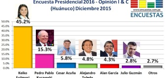 Encuesta Presidencial 2016, Opinión I&C – Diciembre 2015