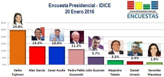 Encuesta Presidencial, IDICE – 20 Enero 2016