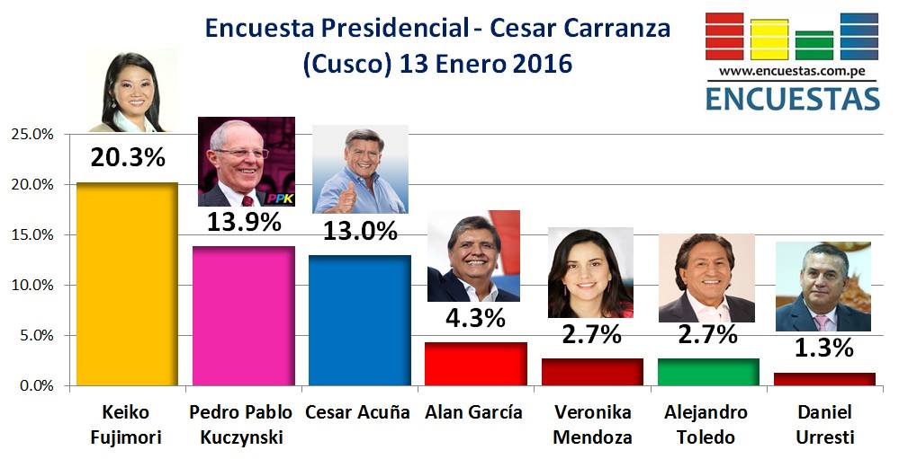 encuesta presidencial cusco 13 01 2016