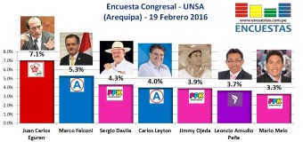 Encuesta Congresal, UNSA – 19 Febrero 2016 (Arequipa)