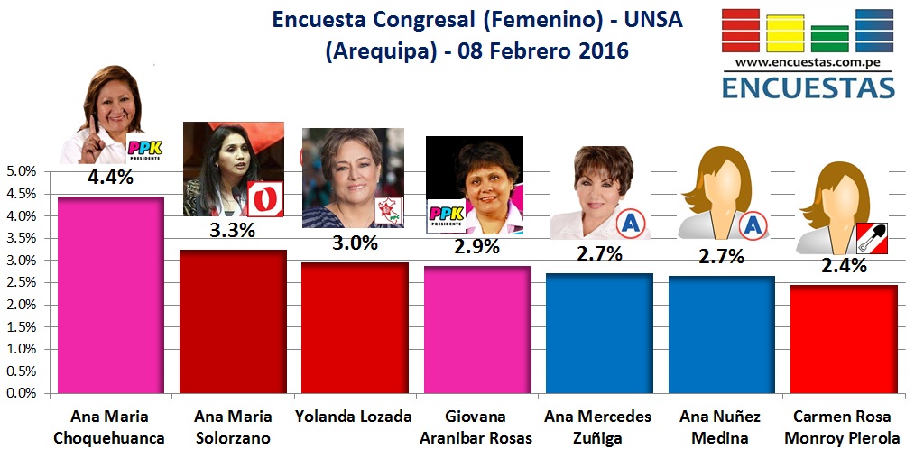 Encuesta Congreso Arequipa Mujeres Febrero 2016
