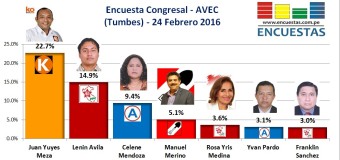 Encuesta Congresal, AVEC – 24 Febrero 2016 (Tumbes)