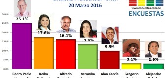 Encuesta Presidencial, UNSA – 20 Marzo 2016