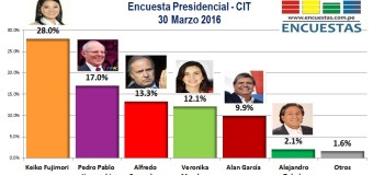 Encuesta Presidencial, CIT – 30 Marzo 2016