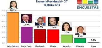 Encuesta Presidencial, CIT – 16 Marzo 2016