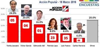 Encuesta Congresal Lima – CIT, Acción Popular – 18 Marzo 2016