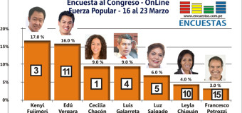Encuesta Congreso Fuerza Popular, ONLINE – 23 Marzo