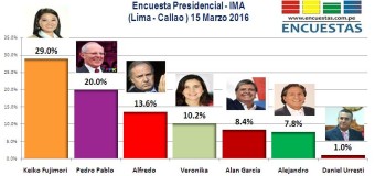 Encuesta Presidencial, IMA – 15 Marzo 2016