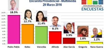 Encuesta Presidencial, Multimedia – 29 Marzo 2016