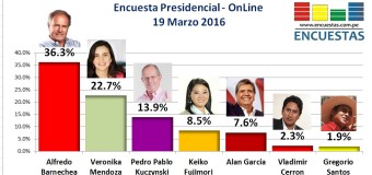 Encuesta Presidencial, Online – 19 Marzo 2016
