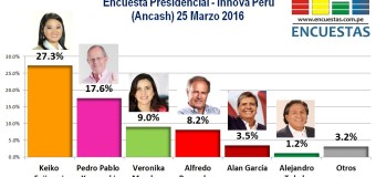 Encuesta Presidencial, Innova Perú – 25 Marzo 2016