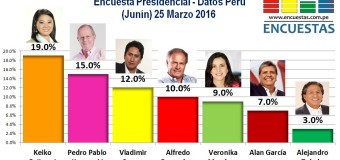 Encuesta Presidencial, Datos Perú – 25 Marzo 2016