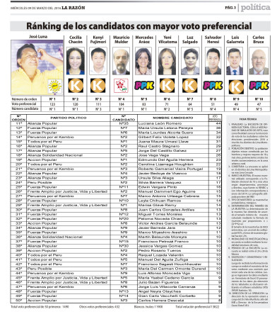 candidatos al congreso mas votados