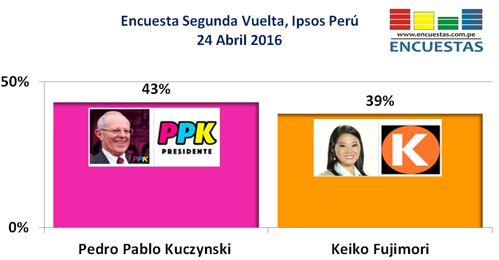 Encuesta Ipsos Perú