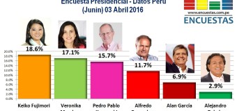 Encuesta Presidencial, Datos Perú – 03 Abril 2016