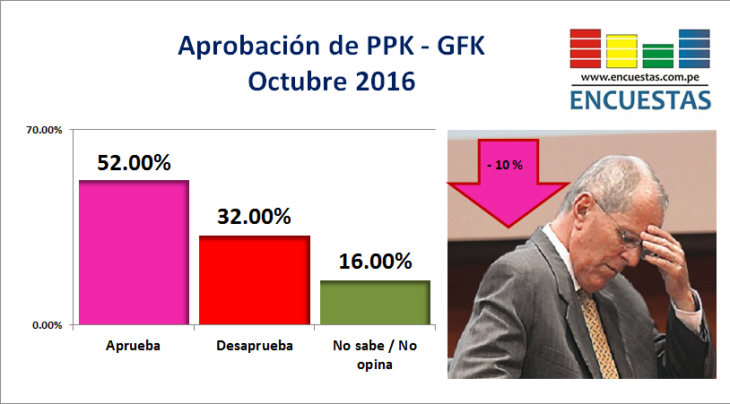 ppk-encuesta-octubre-2016