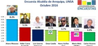 Encuesta Alcaldía de Arequipa, UNSA – Octubre 2016