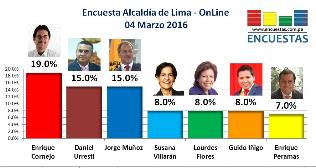 Encuesta Alcaldía de Lima Marzo 2017