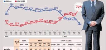 Encuesta Datum – Abril 2017 │Aprobación de Luis Castañeda «se desploma» y llega a 28%