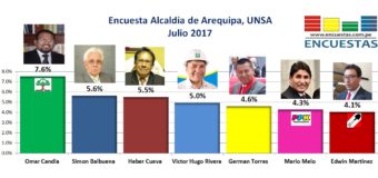Encuesta Alcaldía de Arequipa, UNSA – Julio 2017