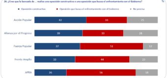 Acción Popular es la oposición más constructiva dentro del Congreso, según Ipsos – Agosto 2017