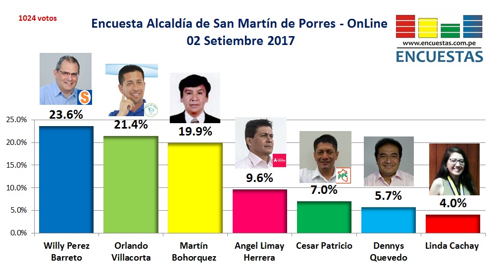 Encuesta San Martín de Porres Setiembre 2017