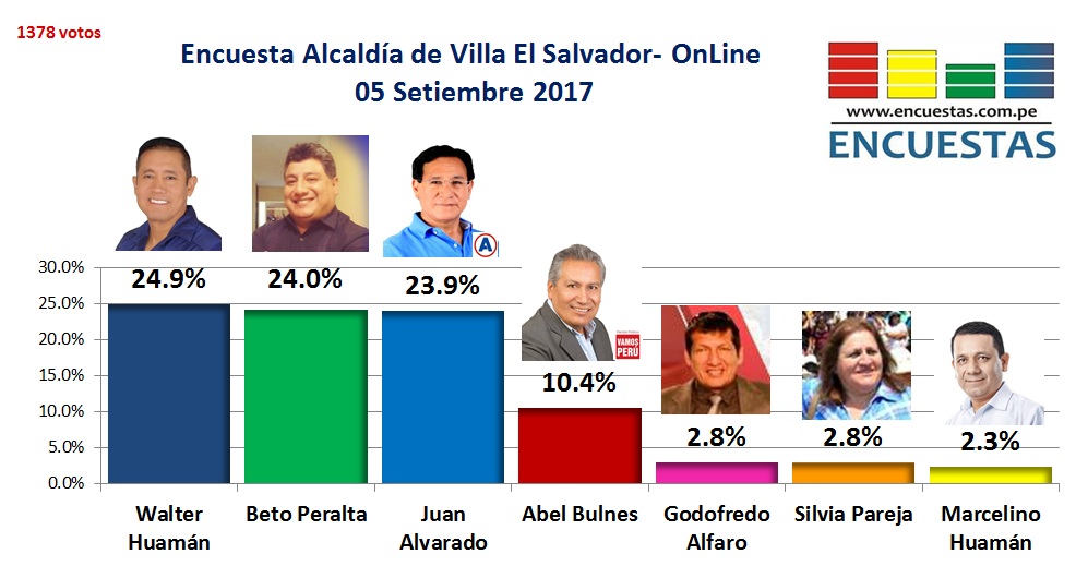Encuesta Villa El Salvador Setiembre 2017