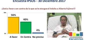 Encuesta Ipsos: 56% Aprueba el indulto a Alberto Fujimori