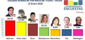 Encuesta Online Alcaldía de Villa María del Triunfo – 12 Enero de 2018