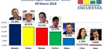 Encuesta Online Región Cajamarca – 09 Marzo 2018
