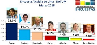 Encuesta Alcaldía de Lima, Datum – Marzo 2018