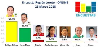 Encuesta Online Región Loreto – 23 Marzo 2018