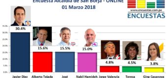 Encuesta Online Alcaldía de San Borja – 01 Marzo 2018