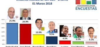 Encuesta Online Alcaldía de San Luis – 01 Marzo 2018