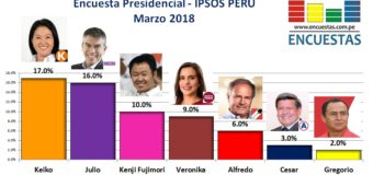 Encuesta Presidencial, Ipsos Perú – Marzo 2018