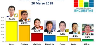 Encuesta Online Región Junín – 20 Marzo 2018