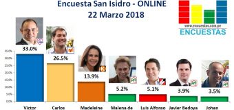Encuesta Online San Isidro – 22 Marzo 2018