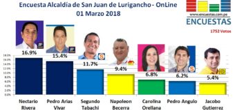 Encuesta Online San Juan de Lurigancho – 01 Marzo 2018