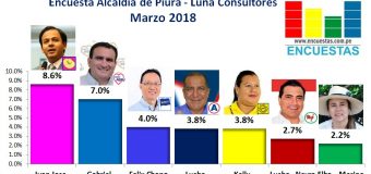 Encuesta Alcaldía de Piura, Luna Consultores – Marzo 2018