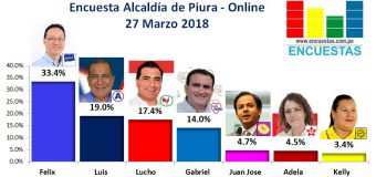 Encuesta Alcaldía de Piura, Online – 27 Marzo 2018